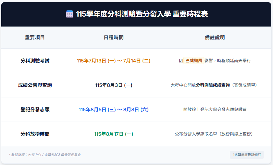 115學年度分科測驗暨分發重要日程表